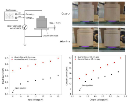 유전률(석영 Vs 알루미나)에 따른 FE-DBD의 전기·광학적 특성