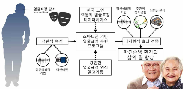 본 연구의 전체 개요