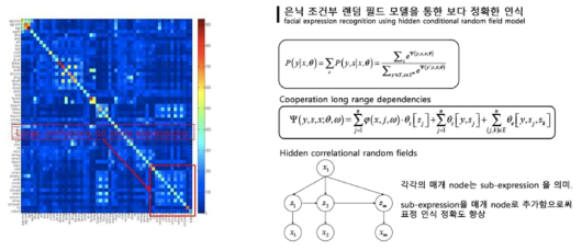 좌)Confusion Matrix (우) Hidden conditional random field model 개념도