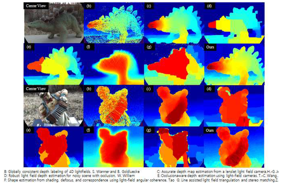 다른 라이트 필드 깊이 측정 알고리즘과의 실험결과 비교(real-world)