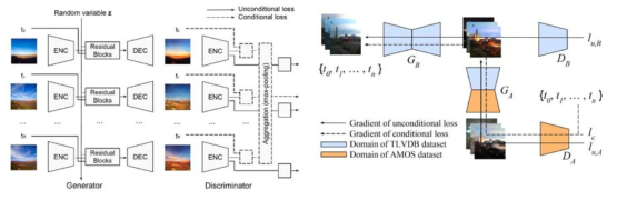 본 연구에서 제안하는 타임랩스 비디오 생성 네트워크 도식. 왼쪽은 multi-frame joint conditional generation 방법, 오른쪽은 multi-domain 학습 방법