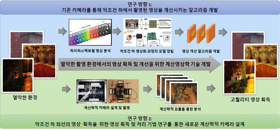 본 연구의 전반적인 연구과정 개요도