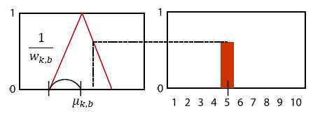 Learnable histogram에 사용되는 histogram voting function 개념