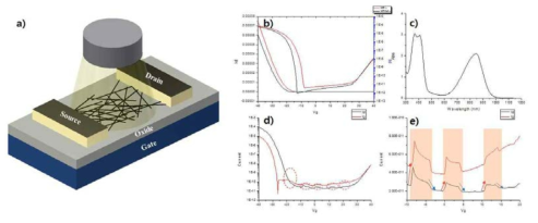 진행중인 poto transistor 모식도(a)와 transfer curve(b), PBBT-FT의 uv-vis-nir data, 트랜지스터 구동 중 조명 on/off시 소자의 구동(d,e)