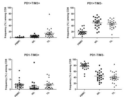 혈중(PBMC), 점막림프구 (NIL: non-tumor infiltrating lymphocytes), TILs (tumor infiltrating lymphocytes)의 CD8 을 PD1의 발현과 TIM3의 발현의 연관성을 분석