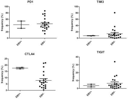 Immune check points in EBV(+) vs (-) tumors