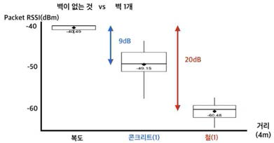 재질에 따른 단일 격벽 간의 신호 감쇄 특성