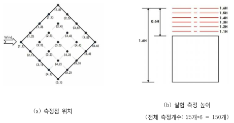 측정점 위치 및 측정 높이