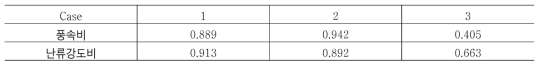 케이스별 상관계수 비교