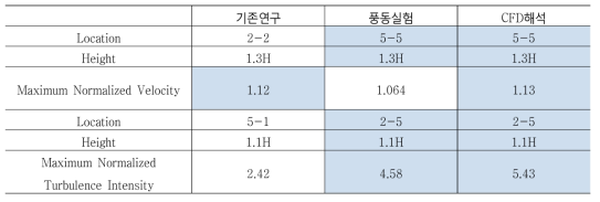 최대 풍속비 및 난류강도비 비교