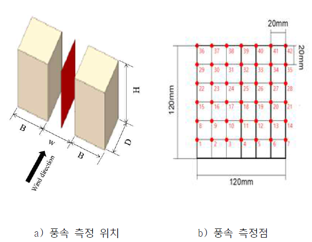 풍속 측정 위치 및 측정점