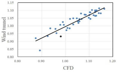 풍동실험과 CFD 상관 관계 (상관계수 : 0.92, Std. Error: 0.01)