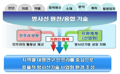 방사선기술 사업화 확대 방안(안) (김용균, 2018)