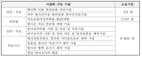 한국원자력의학원 사업화 가능 기술 현황