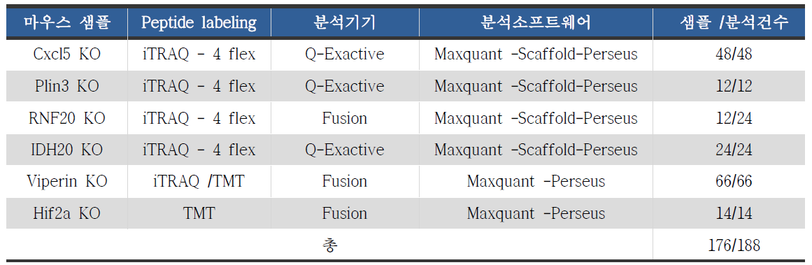 2단계 프로테옴 분석 샘플 갯수