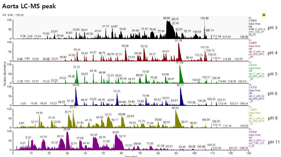 Base Peak Chromatogram