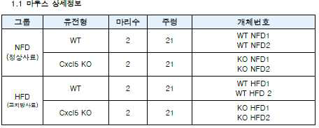 병리표현형 분석에 사용된 마우스 정보