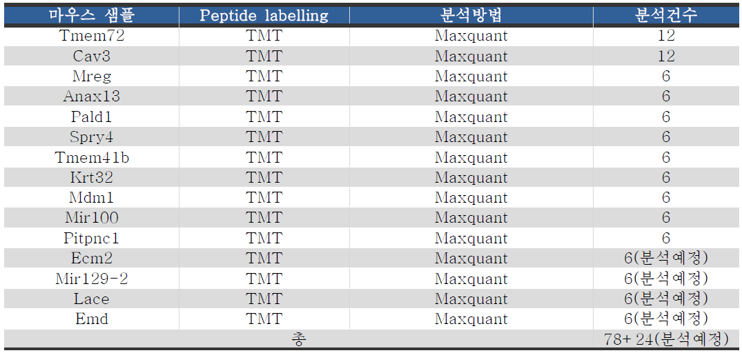 2단계 3차년도 프로테옴 분석 현황