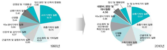 질병별 진료비 변화(PUBLIC HEALTH WEEKLY REPORT, KCDC 제7권 제5호)