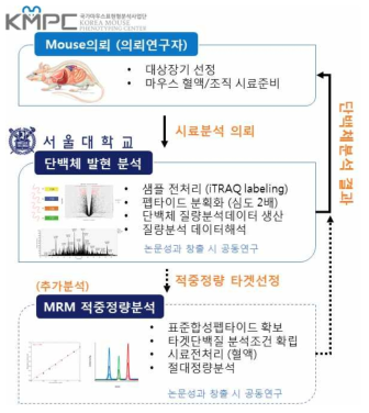 프로테오믹스 분석 파이프라인