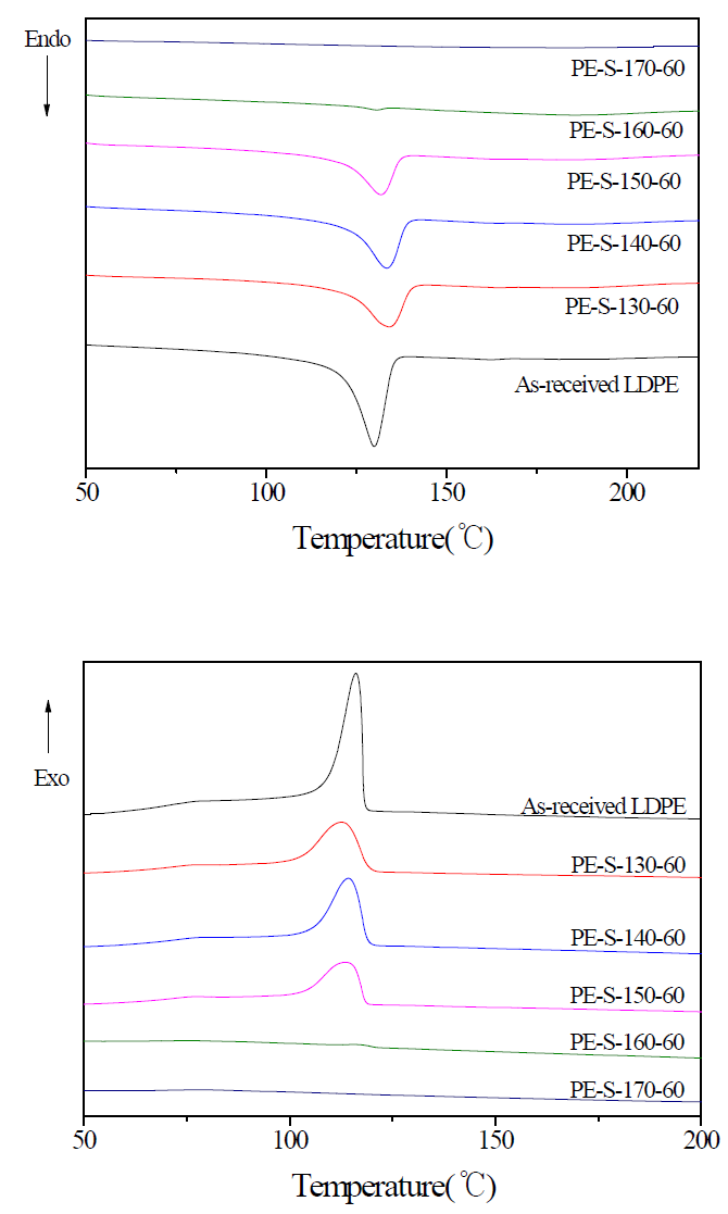 황산에서 60분동안 다른 온도에서 가교된 LDPE섬유의 DSC측정 결과