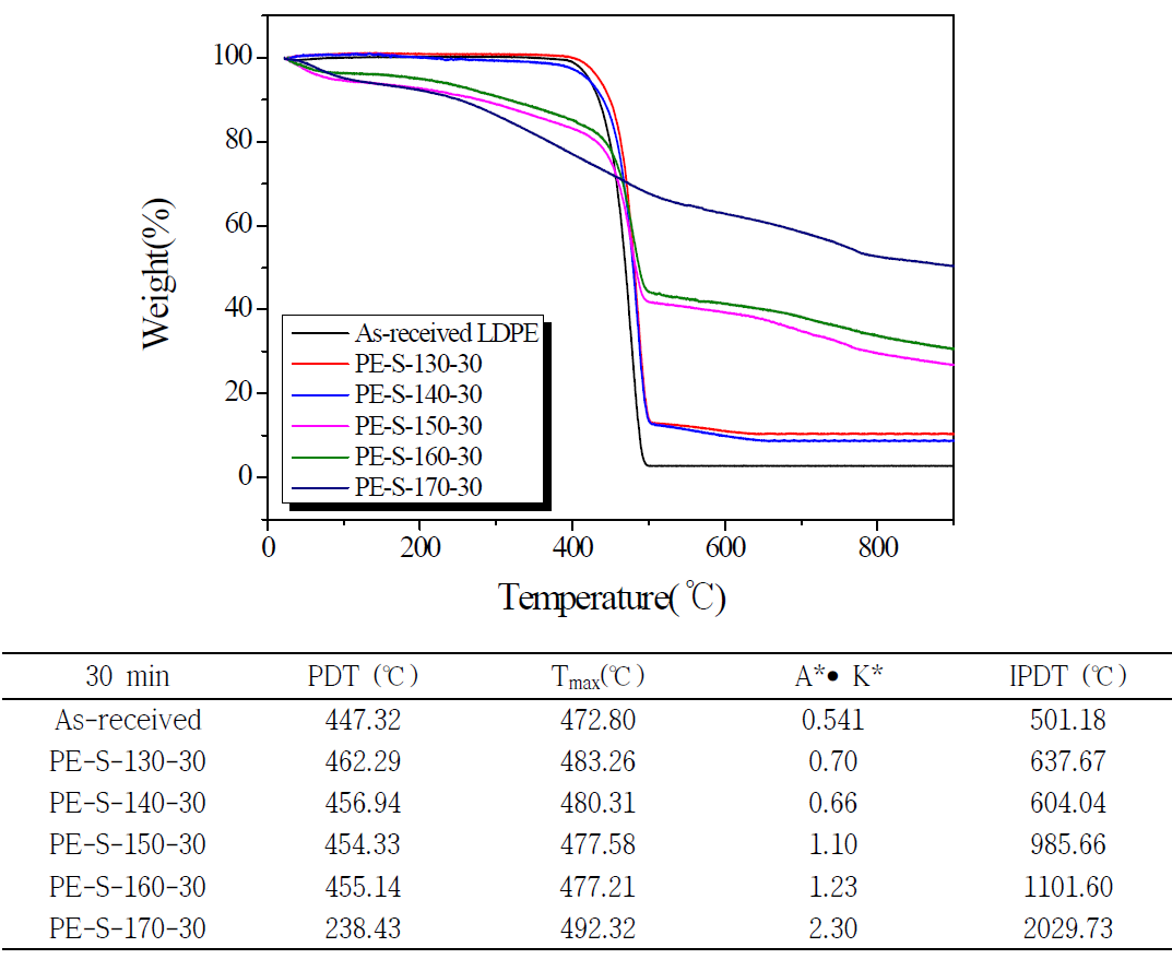 황산에서 30분동안 다른 온도에서 가교된 LDPE섬유의 TGA측정 결과