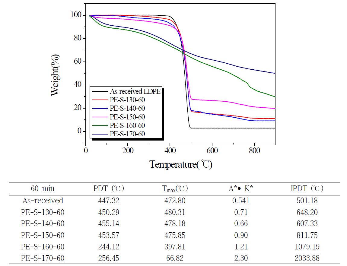 황산에서 60분동안 다른 온도에서 가교된 LDPE섬유의 TGA측정 결과