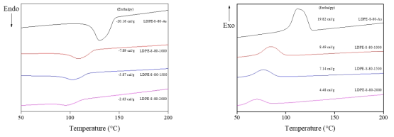 황산 80℃에서 30 min 2차가교된 1차가교(1000-2000 kGy)LDPE섬유의 DSC측정 결과