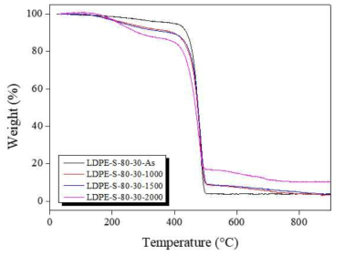 황산 80℃에서 30 min 2차가교된 1차가교(1000-2000 kGy)LDPE섬유의 TGA측정 결과