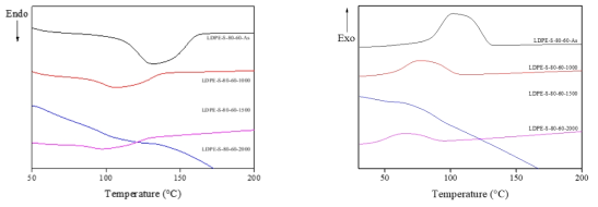 황산 80℃에서 60 min 2차가교된 1차가교(1000-2000 kGy)LDPE섬유의 DSC측정 결과