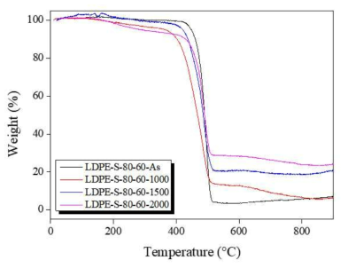 황산 80℃에서 60 min 2차가교된 1차가교(1000-2000 kGy)LDPE섬유의 TGA측정 결과