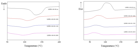황산 80℃에서 90 min 2차가교된 1차가교(1000-2000 kGy)LDPE섬유의 DSC측정 결과