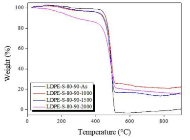 황산 80℃에서 90 min 2차가교된 1차가교(1000-2000 kGy)LDPE섬유의 TGA측정 결과