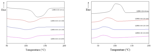 황산 80℃에서 120 min 2차가교된 1차가교(1000-2000 kGy)LDPE섬유의 DSC측정 결과