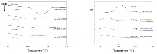 황산 90℃에서 30 min 2차가교된 1차가교(1000-2000 kGy)LDPE섬유의 DSC측정 결과
