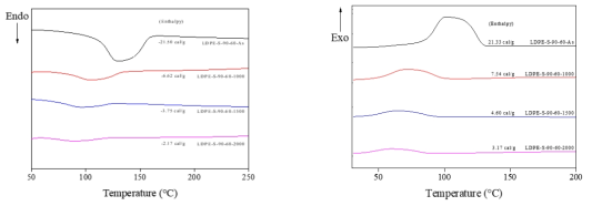 황산 90℃에서 60 min 2차가교된 1차가교(1000-2000 kGy)LDPE섬유의 DSC측정 결과