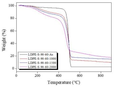황산 90℃에서 60 min 2차가교된 1차가교(1000-2000 kGy)LDPE섬유의 TGA측정 결과
