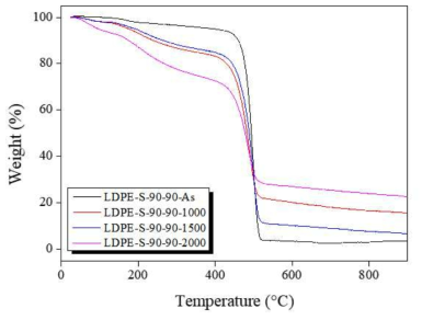 황산 90℃에서 90 min 2차가교된 1차가교(1000-2000 kGy)LDPE섬유의 TGA측정 결과