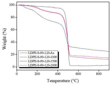 황산 90℃에서 120 min 2차가교된 1차가교(1000-2000 kGy)LDPE섬유의 TGA측정 결과