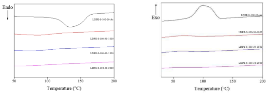 황산 100℃에서 30 min 2차가교된 1차가교(1000-2000 kGy)LDPE섬유의 DSC측정 결과
