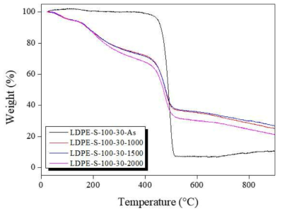 황산 100℃에서 30 min 2차가교된 1차가교(1000-2000 kGy)LDPE섬유의 TGA측정 결과