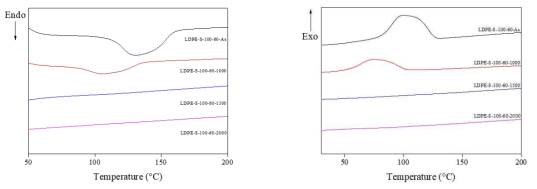 황산 100℃에서 60 min 2차가교된 1차가교(1000-2000 kGy)LDPE섬유의 DSC측정 결과