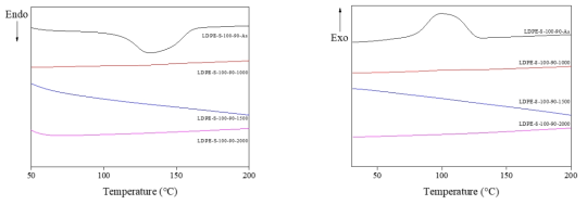 황산 100℃에서 90 min 2차가교된 1차가교(1000-2000 kGy)LDPE섬유의 DSC측정 결과