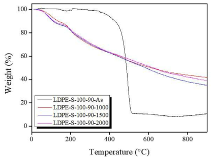 황산 100℃에서 90 min 2차가교된 1차가교(1000-2000 kGy)LDPE섬유의 TGA측정 결과