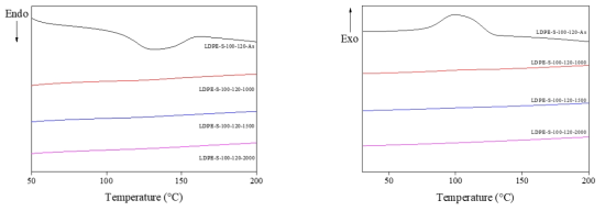 황산 100℃에서 120 min 2차가교된 1차가교(1000-2000 kGy)LDPE섬유의 DSC측정 결과
