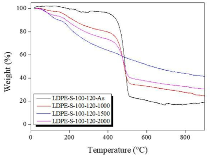 황산 100℃에서 120 min 2차가교된 1차가교(1000-2000 kGy)LDPE섬유의 TGA측정 결과