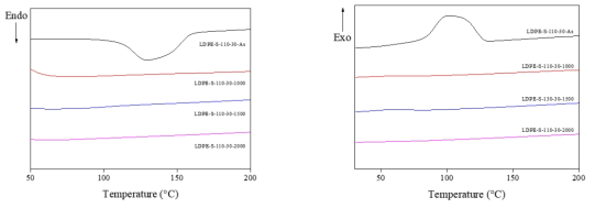 황산 110℃에서 30 min 2차가교된 1차가교(1000-2000 kGy)LDPE섬유의 DSC측정 결과