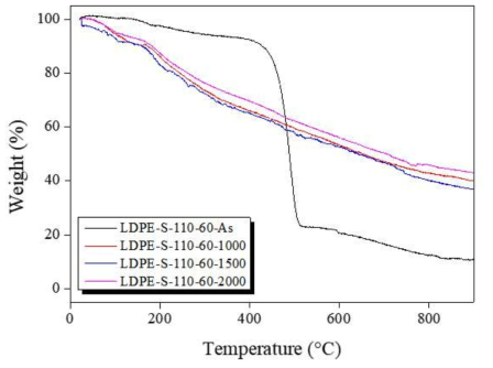 황산 110℃에서 60 min 2차가교된 1차가교(1000-2000 kGy)LDPE섬유의 TGA측정 결과