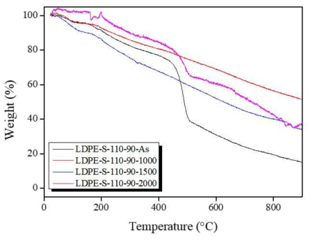 황산 110℃에서 90 min 2차가교된 1차가교(1000-2000 kGy)LDPE섬유의 TGA측정 결과