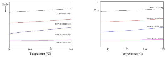 황산 110℃에서 120 min 2차가교된 1차가교(1000-2000 kGy)LDPE섬유의 DSC측정 결과
